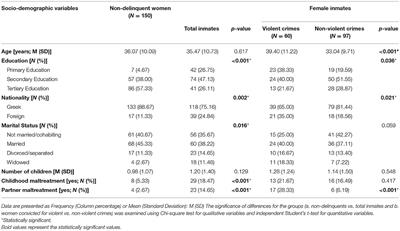 Narcissism but Not Criminality Is Associated With Aggression in Women: A Study Among Female Prisoners and Women Without a Criminal Record